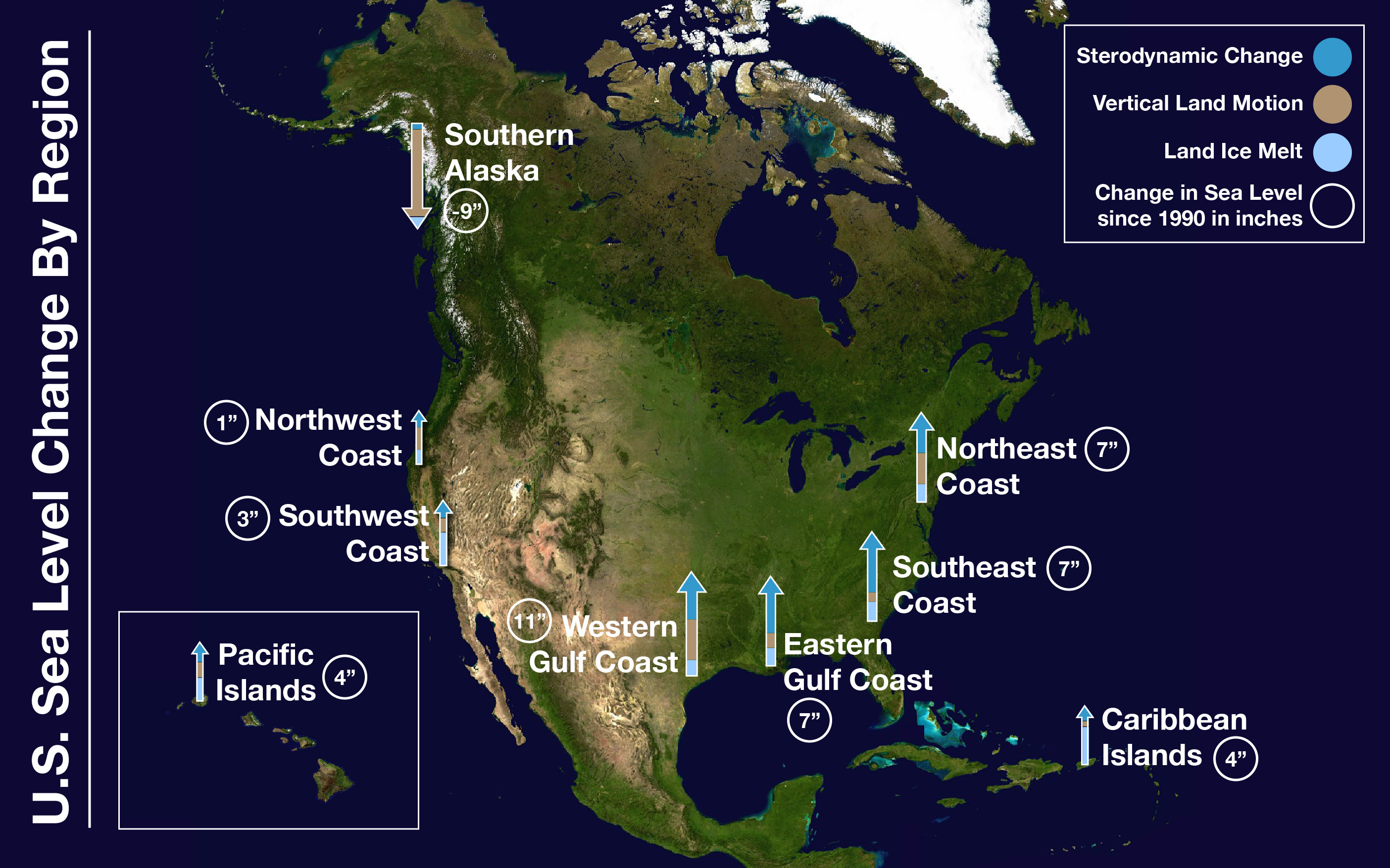 The map of the U.S. shows the North American continent along with the Caribbean islands and Hawaii with arrows placed over different coastal regions of the U.S. The arrows are divided into three colors, blue for sterodynamic change, tan for vertical land motion, and light blue for land ice melt. There is also a circle with a number in it next to the region label noting the change in sea level since 1990 in inches. The Southern Alaska region is dominated by vertical land motion. The Eastern and Gulf Coasts of the U.S. have more contribution from sterodynamic change, with the Western Gulf and Northeast Coast also having a large contribution from vertical land motion. The Southwest Coast and Caribbean Islands have the largest contribution from land ice melt. The Northwest Coast and Pacific Islands have fairly even contributions from all three.